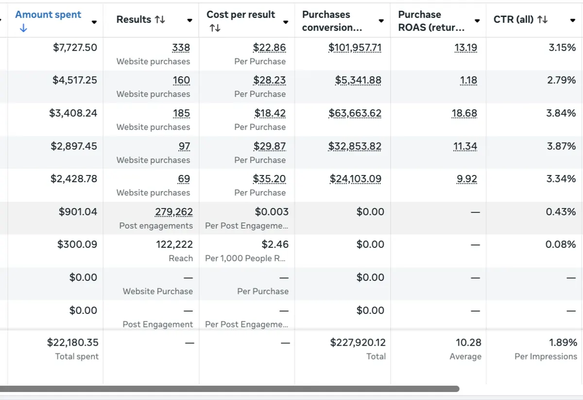 Meta Ads report: $22,180 spend, $227,920 purchase value, 10.28x average ROAS