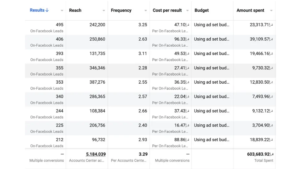 GCC broker case study – Facebook Ads results: 495 leads at $16.47 each