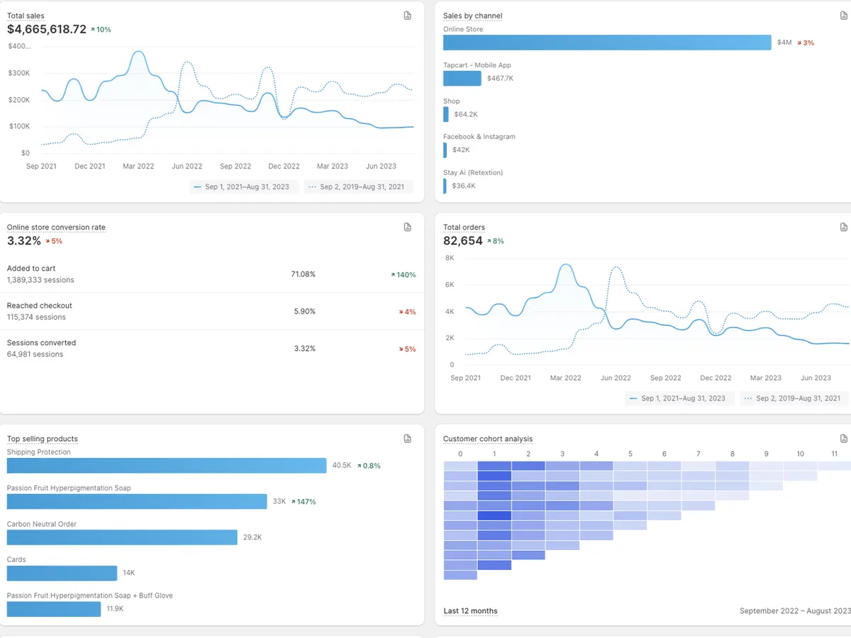 Shopify analytics: $4.66M total sales across 82,654 orders at 3.32% conversion