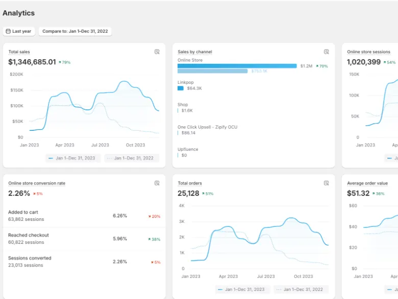 Shopify analytics: $1.34M total sales, 1,020,399 sessions, AOV up 38% to $51.32