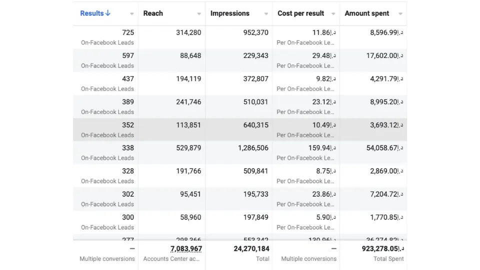 UAE developer case study – Facebook Ads results: 4,500+ leads at AED 5.90 each